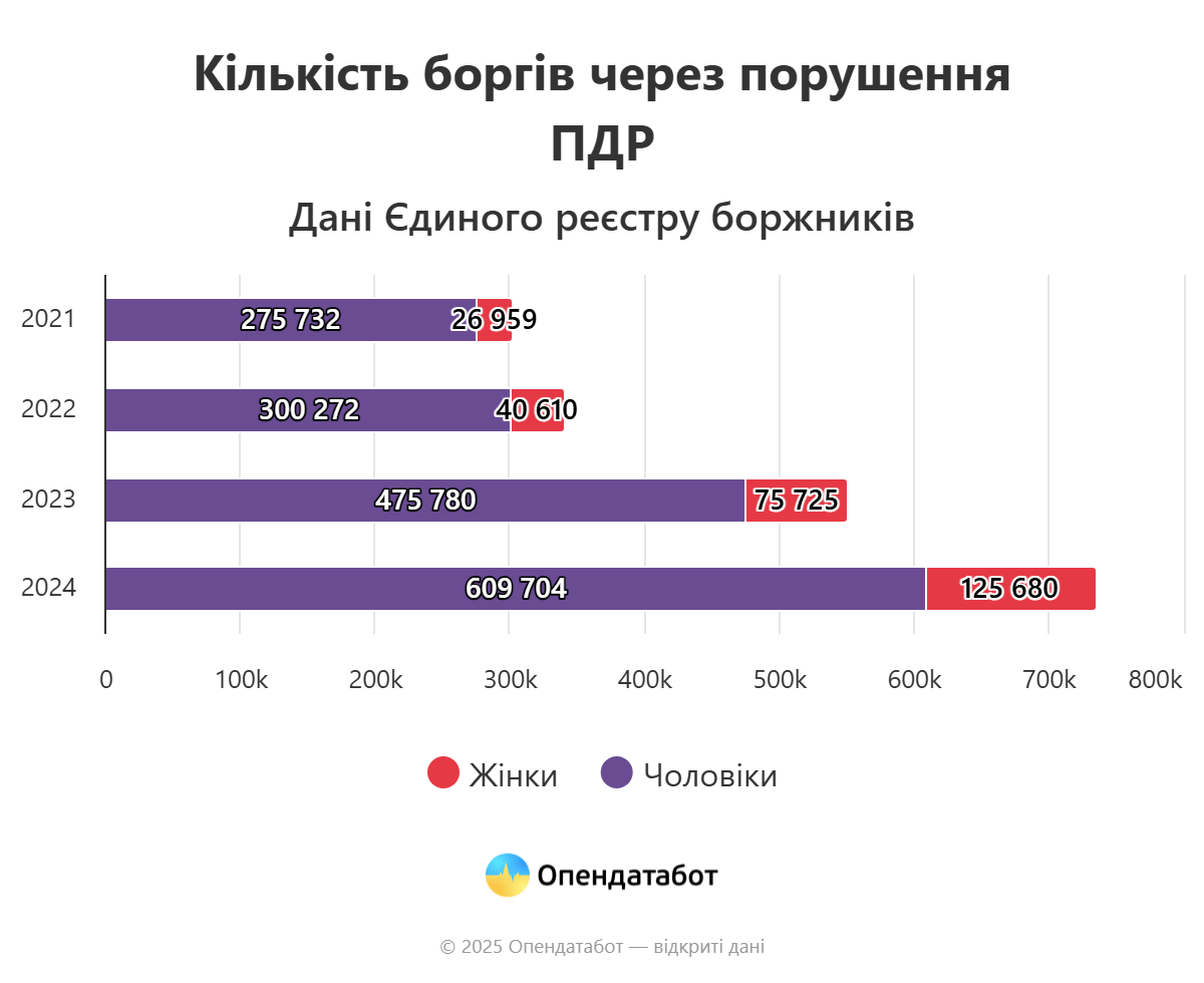 Одещина серед лідерів за кількістю боргів за порушення ПДР