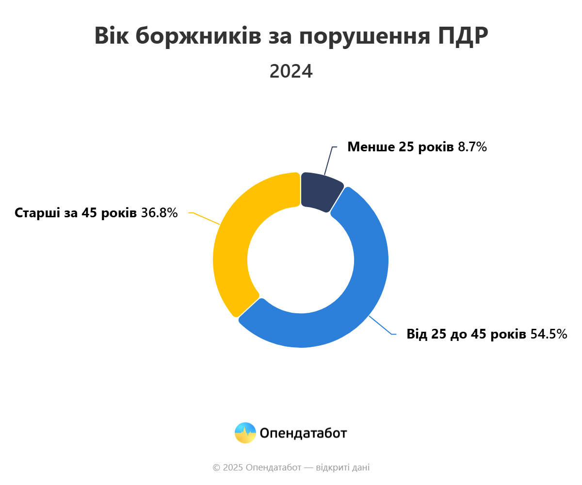 Одещина серед лідерів за кількістю боргів за порушення ПДР