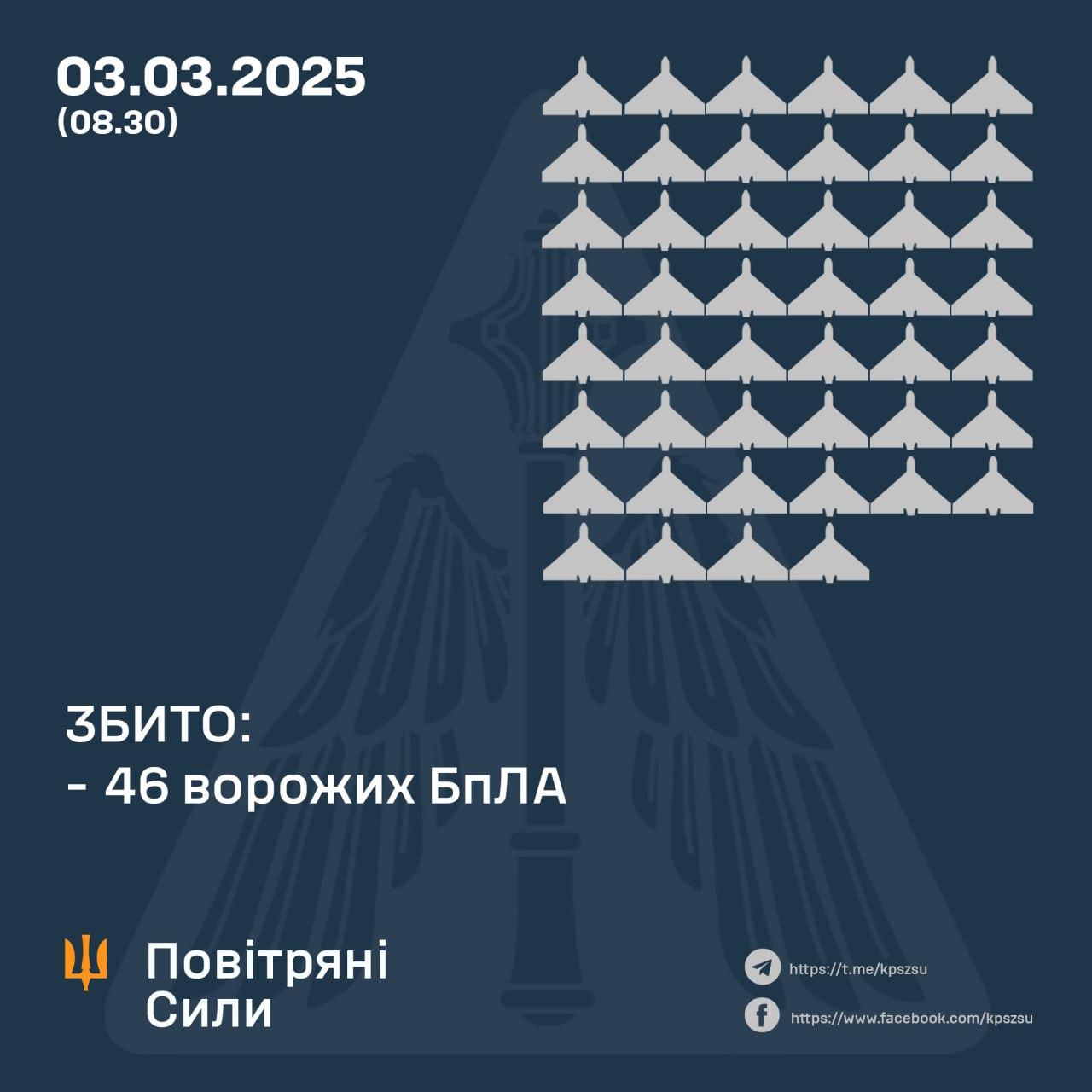 Над Україною збили 46 БпЛА