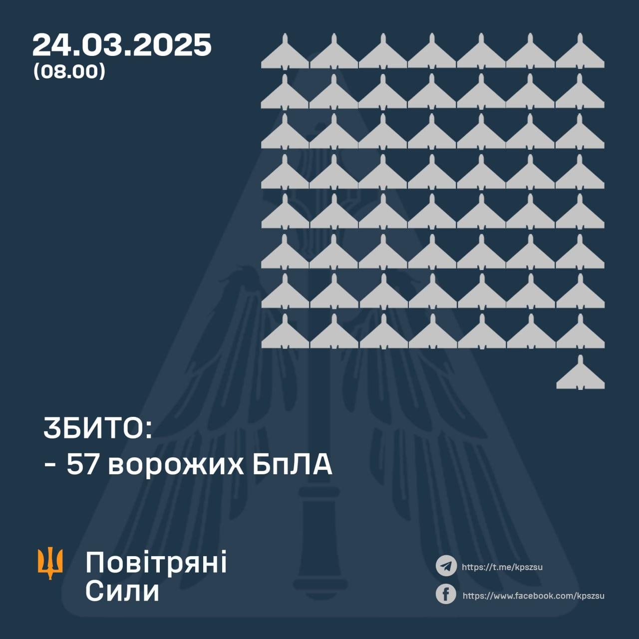 Над Україною збили 57 ворожих БпЛА