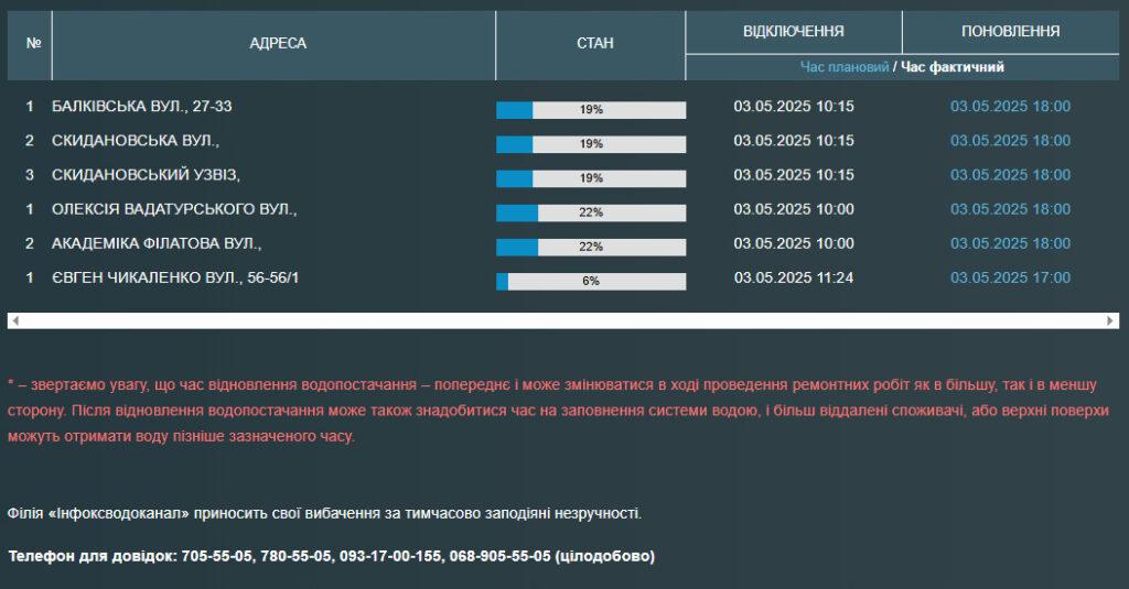Часть одесситов 3 мая остались без воды