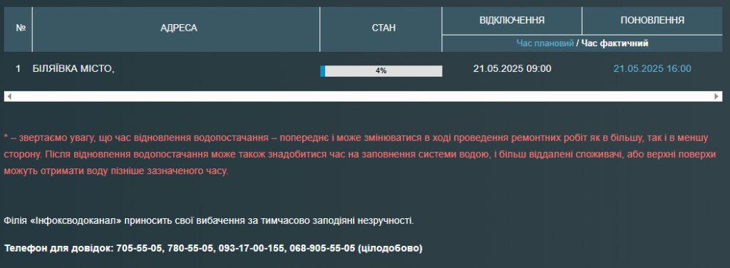 На Одещині ціле місто залишилося без води