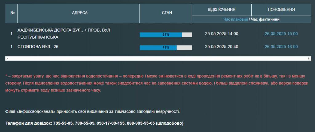 Жители ряда одесских улиц и переулков без воды с 25 мая