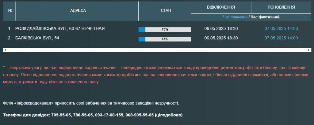 Жители двух одесских улиц остались без воды до завтра