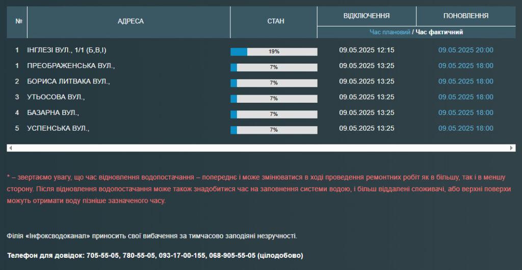 Жителі низки одеських вулиць до вечора залишилися без води