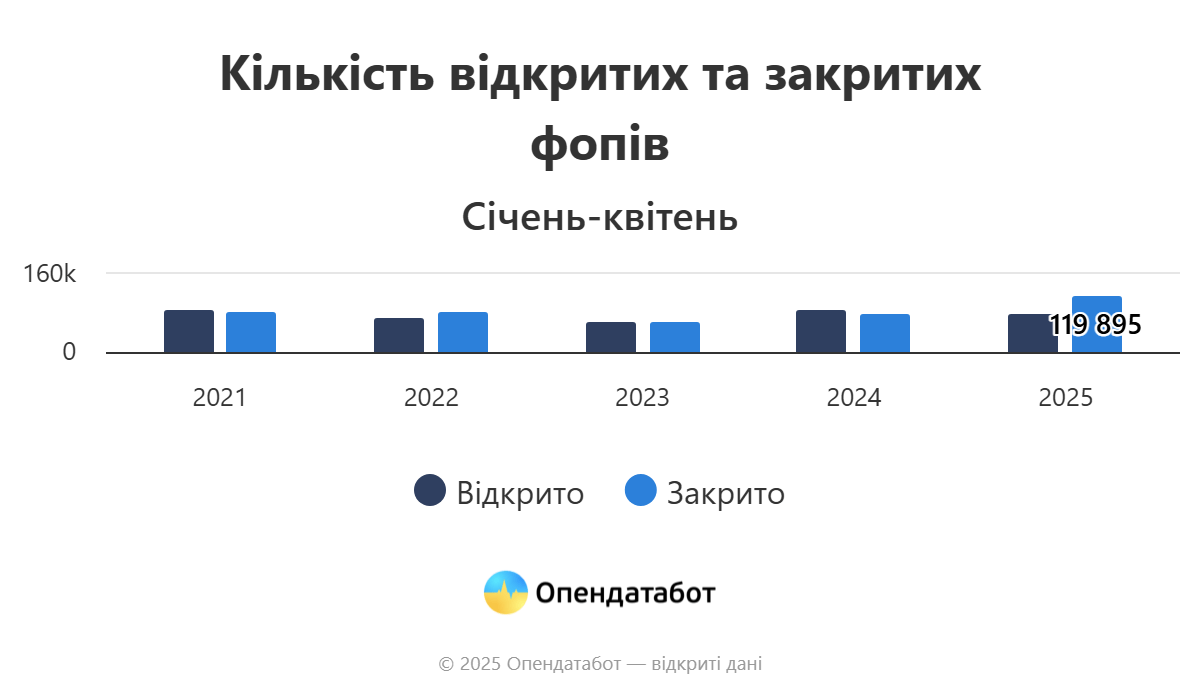 В Україні від початку року закрилися на 44% ФОПів більше, ніж торік, — Опендатабот