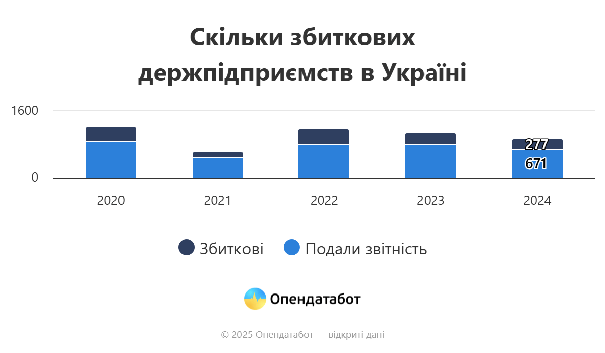 Лише 46,7% державних підприємств Одещини подали фінзвітність за 2024 рік