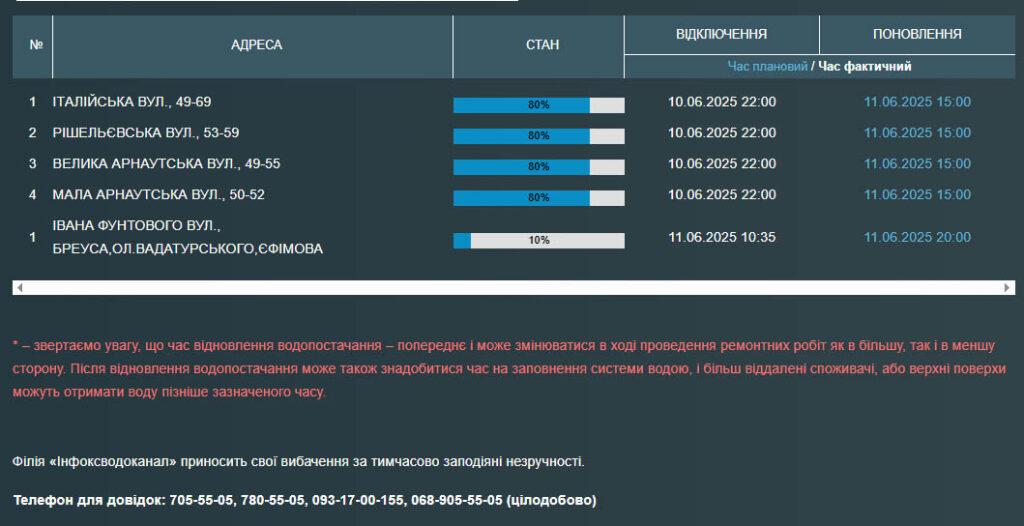 Часть центра Одессы без воды