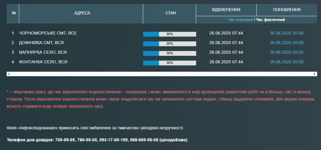 Чотири села під Одесою на весь день залишилися без води