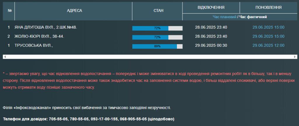 Часть одесситов остались без воды