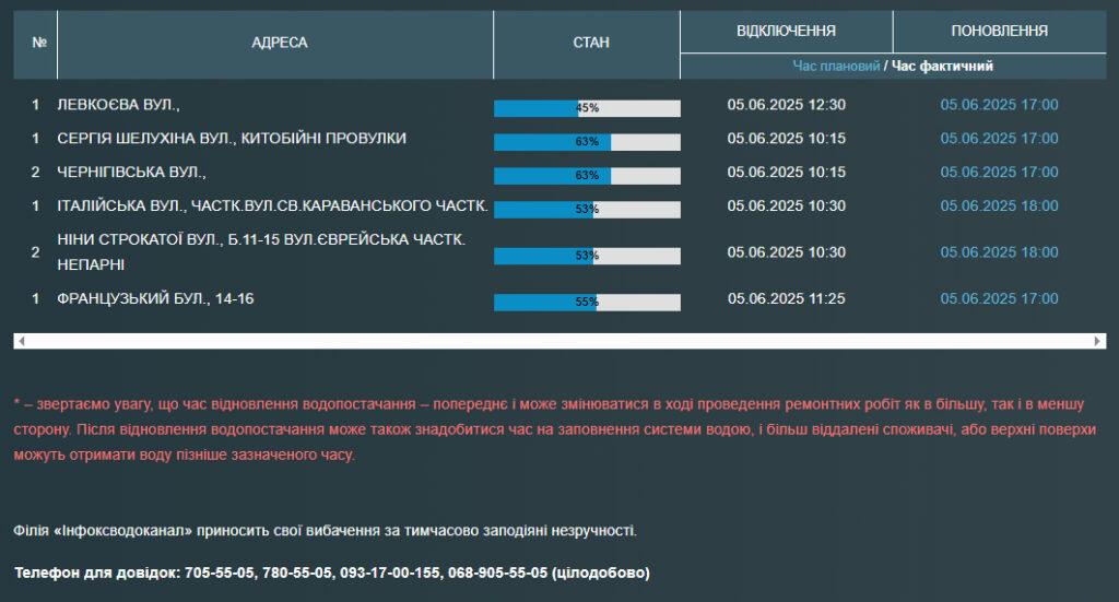Часть одесситов 5 июня из-за аварий остались без воды