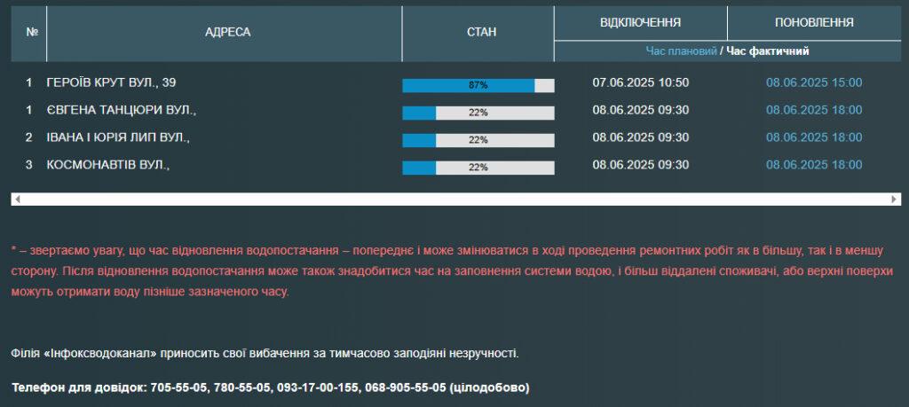 Частина одеситів 8 червня залишилася без води