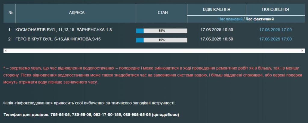 Жители ряда улиц из-за аварии остались без воды