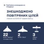 Ночью ПВО юга сбила 22 вражеских БПЛА