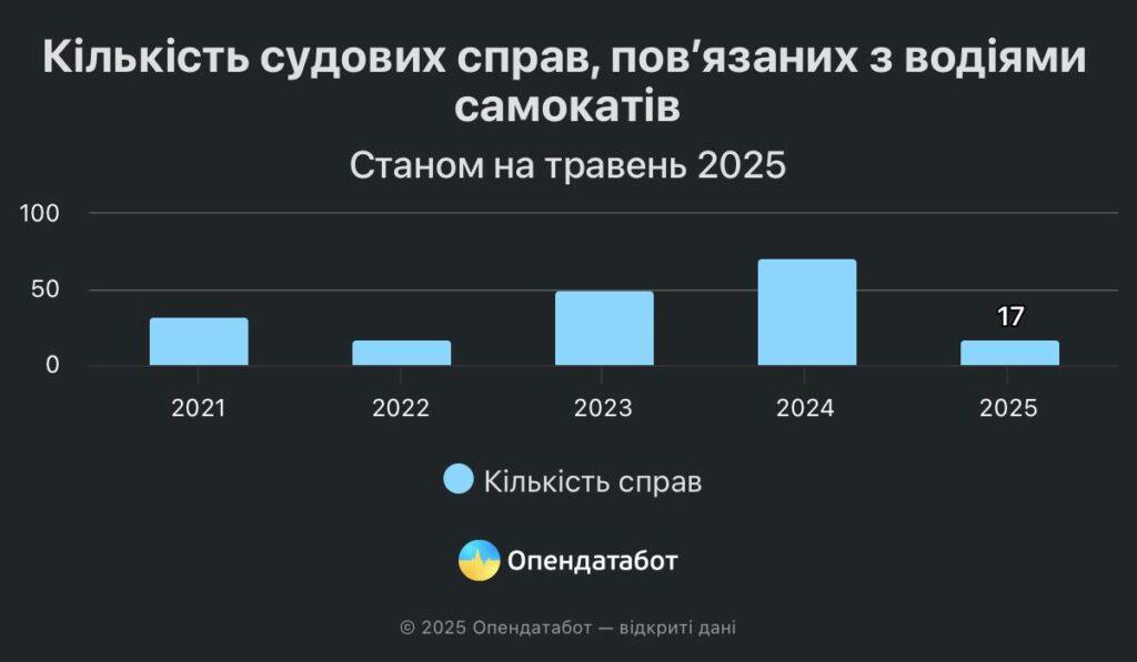 Одесит побив рекорд, отримавши найбільший у країні штраф за нетверезе водіння електросамокатом
