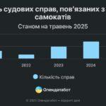 Одессит побил рекорд, получив самый большой в стране штраф за нетрезвое вождение электросамокатом