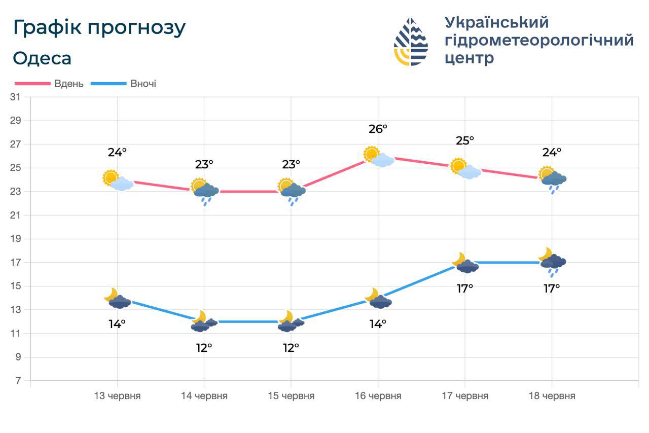 В Одесской области в ближайшие дни прогнозируется относительно прохладная погода, возможны грозовые дожди