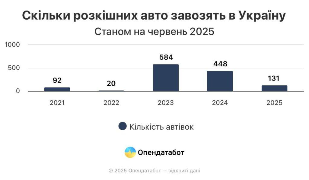 Одещина увійшла в трійку лідерів за кількістю ввезених автівок з-за кордону