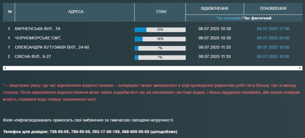 Часть одесситов и жителей пригорода остались без воды