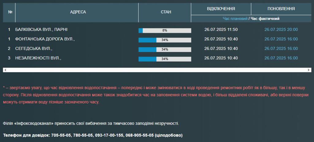 Жителі чотирьох одеських вулиць залишилися без води