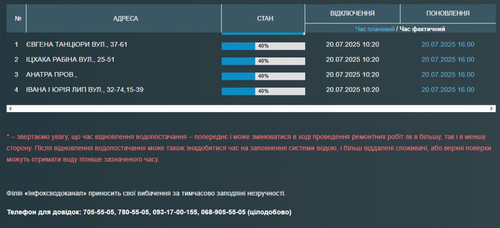 Жители четырех одесских улиц остались без воды