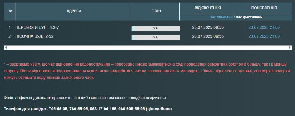 Мешканці двох одеських вулиць залишились без води