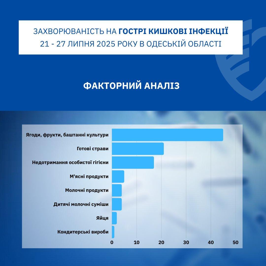 Кишечные инфекции, корь, подозрения на болезнь Лайма: как изменилась эпидситуация в Одесской области за неделю