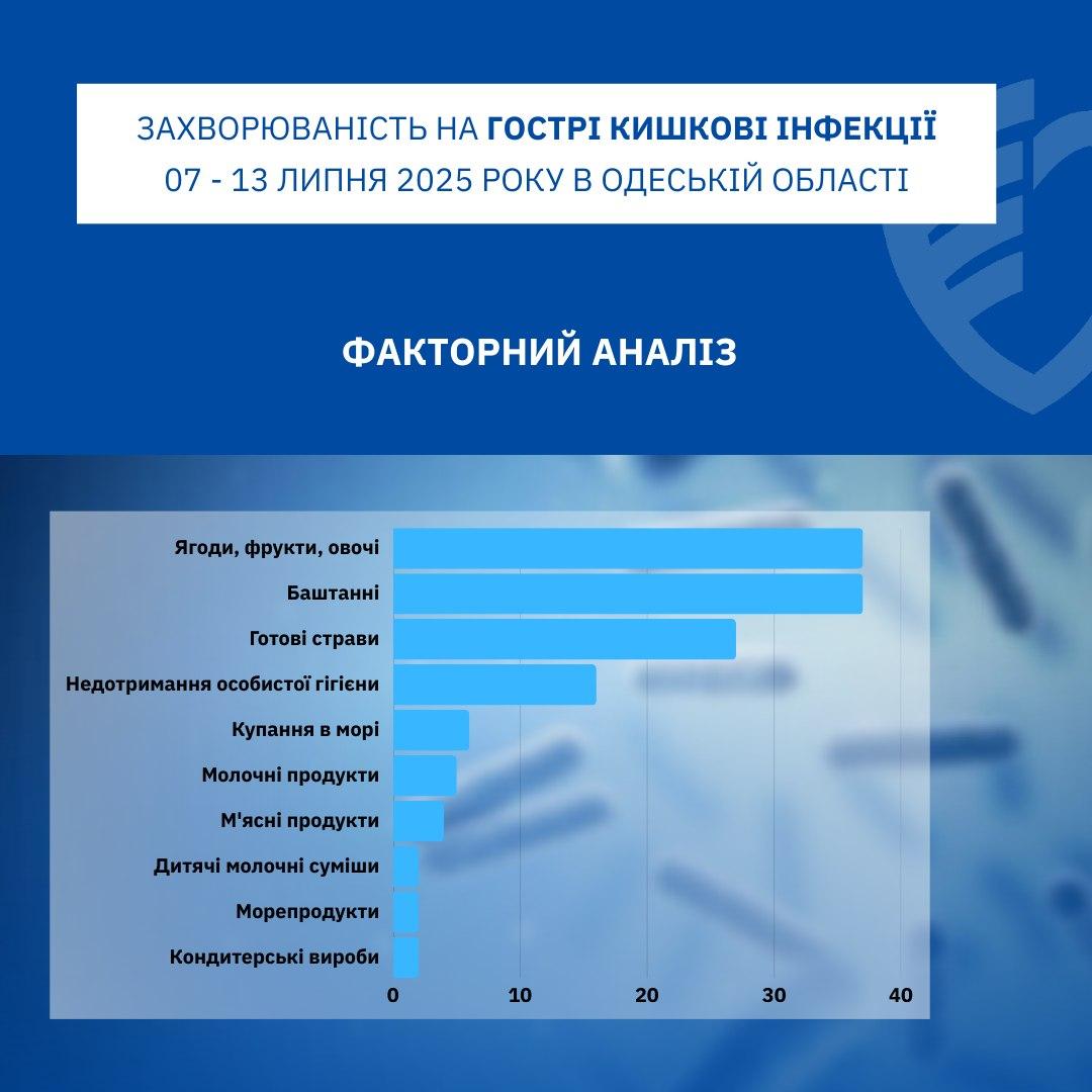 Кишечные инфекции и подозрения на болезнь Лайма: актуальная эпидемиологическая ситуация в Одесской области