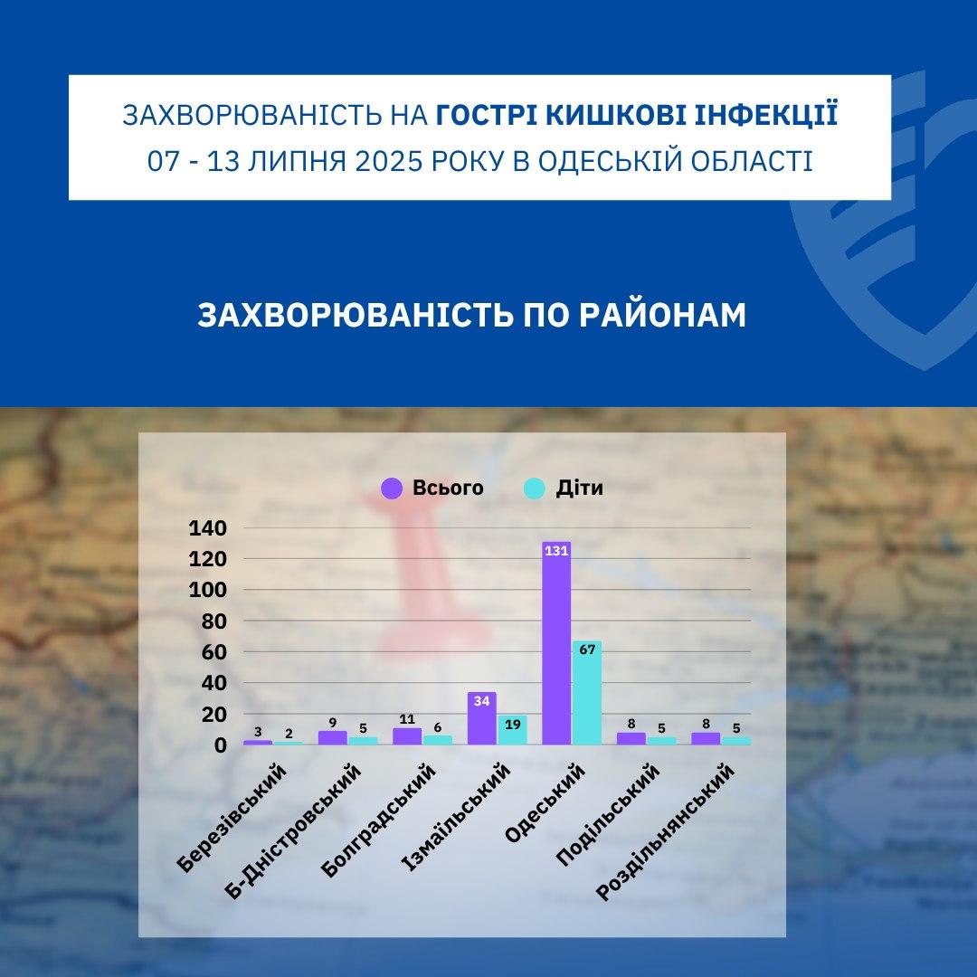 Эпидемиологическая ситуация в Одесской области: кишечные инфекции, подозрения на болезнь Лайма и укусы животных