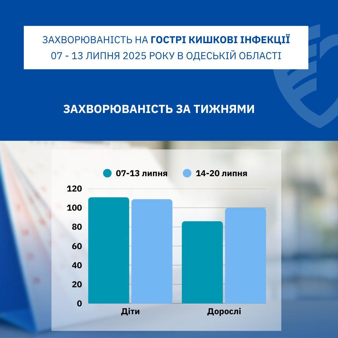 Эпидемиологическая ситуация в Одесской области: кишечные инфекции, подозрения на болезнь Лайма и укусы животных