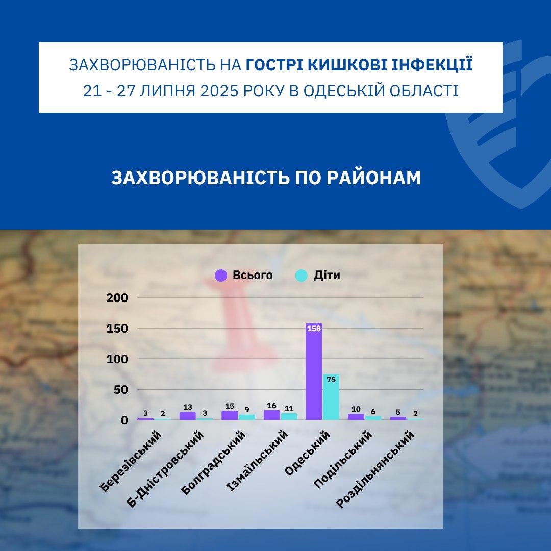 Кишечные инфекции, корь, подозрения на болезнь Лайма: как изменилась эпидситуация в Одесской области за неделю