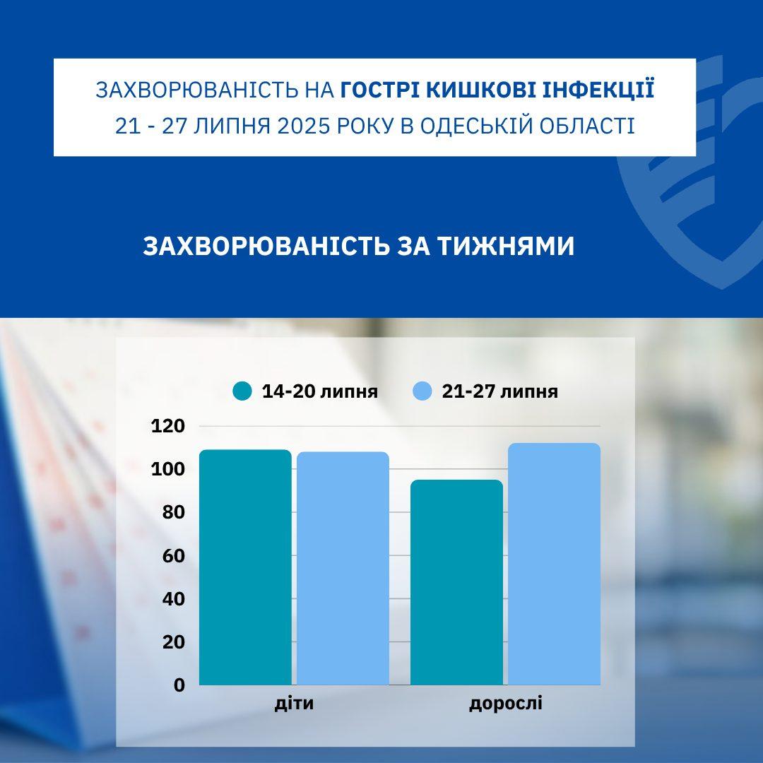 Кишечные инфекции, корь, подозрения на болезнь Лайма: как изменилась эпидситуация в Одесской области за неделю