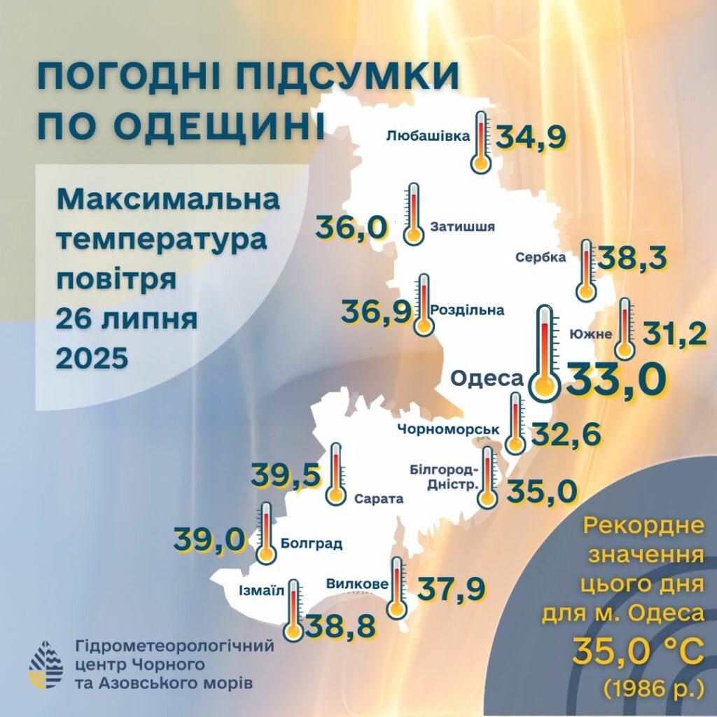 В Одесской области зафиксировали температурный рекорд