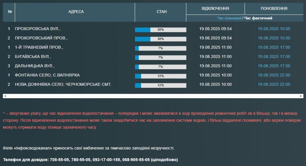 Часть одесситов и четыре пригородных села остались без воды