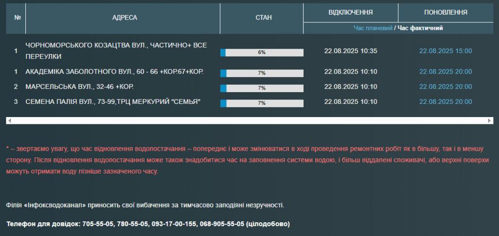 Частина одеситів залишилася без води