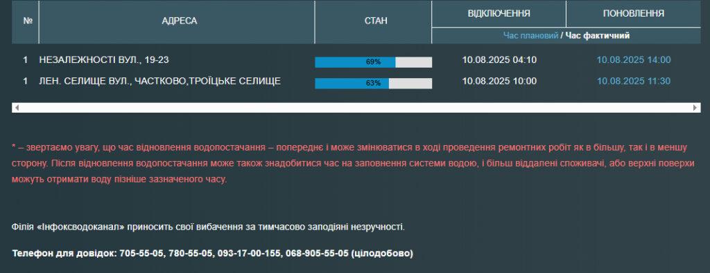 Жители Одессы и пригорода остались без воды