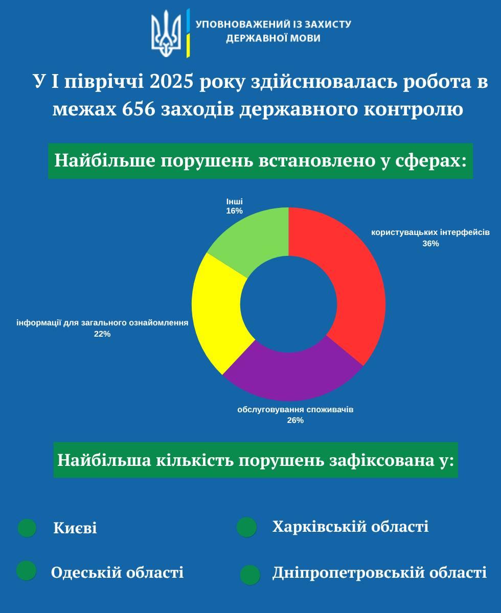 Одесская область оказалась среди регионов с наибольшим количеством языковых нарушений в 2025 году Одесская область оказалась среди регионов с наибольшим количеством языковых нарушений в 2025 году