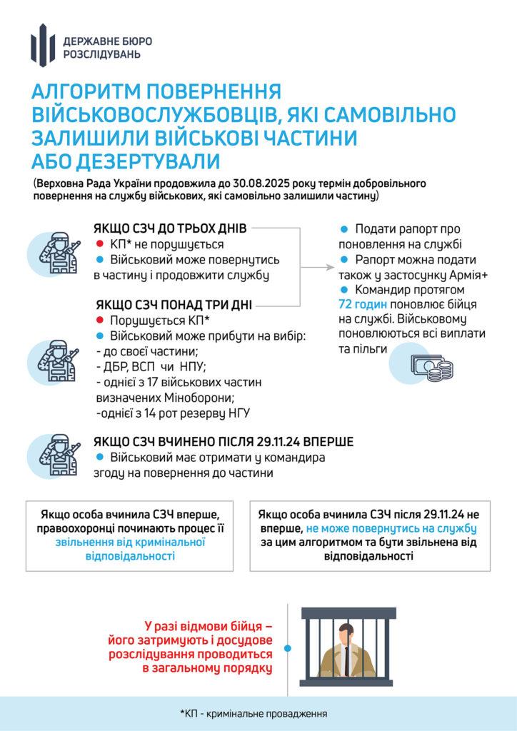 Возвращение в строй без наказания: ГБР напоминает о дедлайне для СОЧ