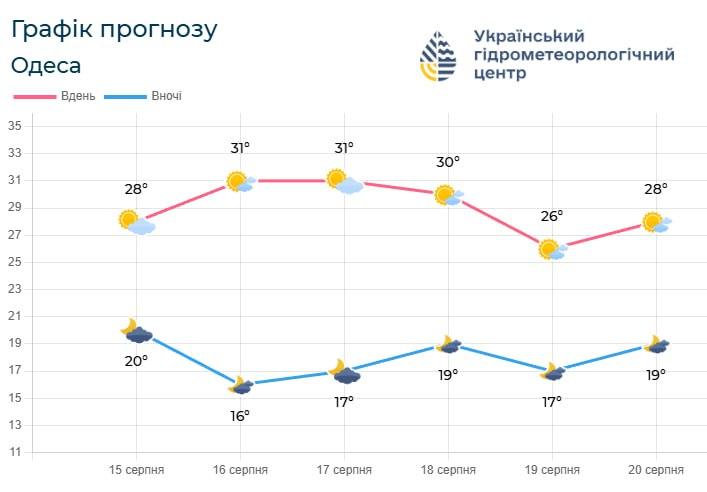 Вихідні та початок тижня на Одещині пройдуть без опадів