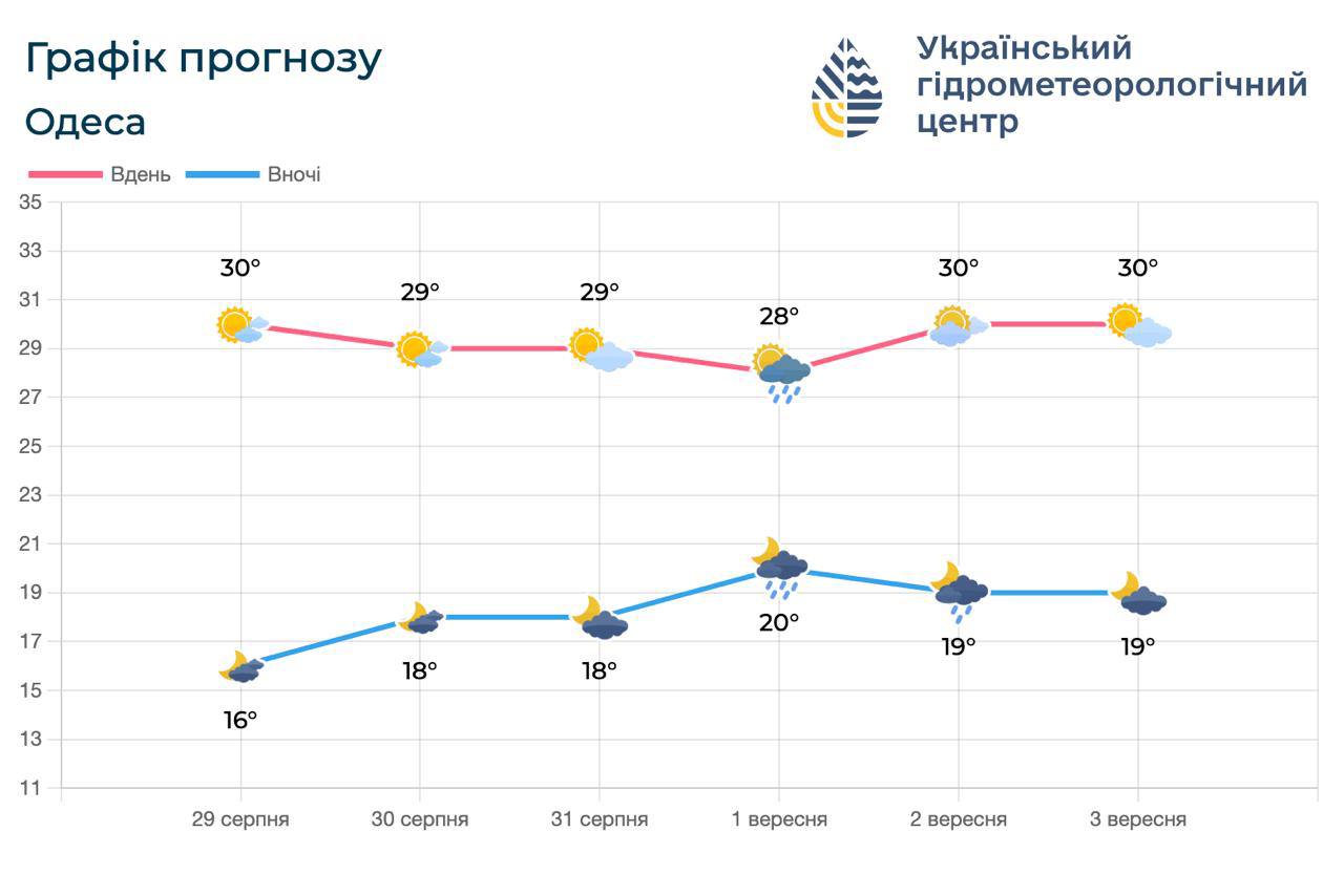 В Одессе на границе сезонов ожидается преимущественно солнечная и тёплая погода