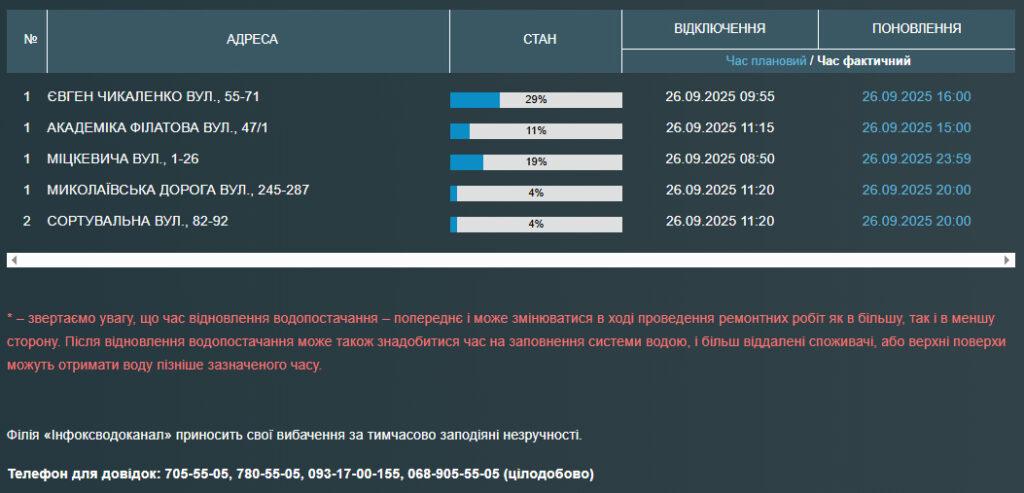 Аварии: часть одесситов остались без воды