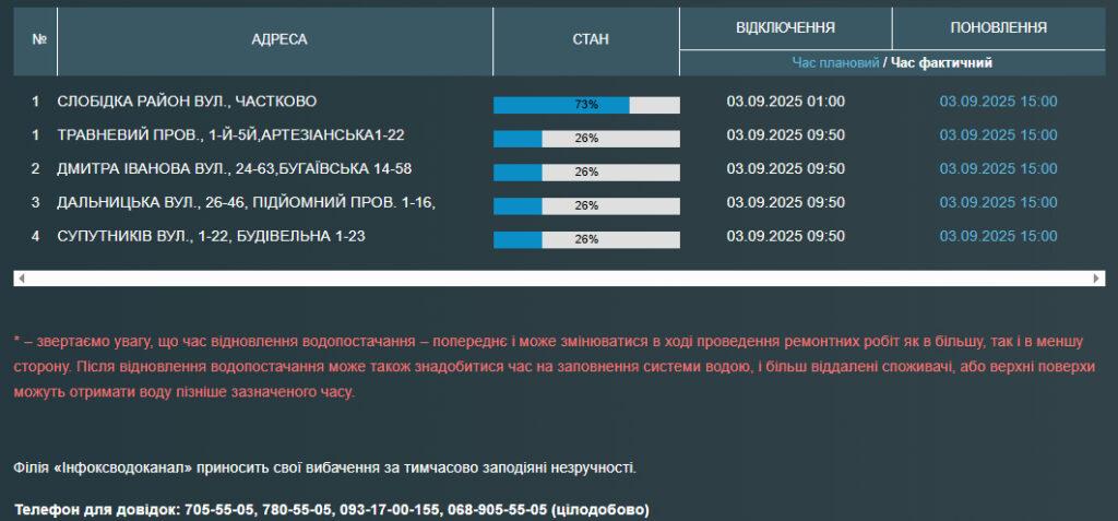Часть одесситов остались без воды