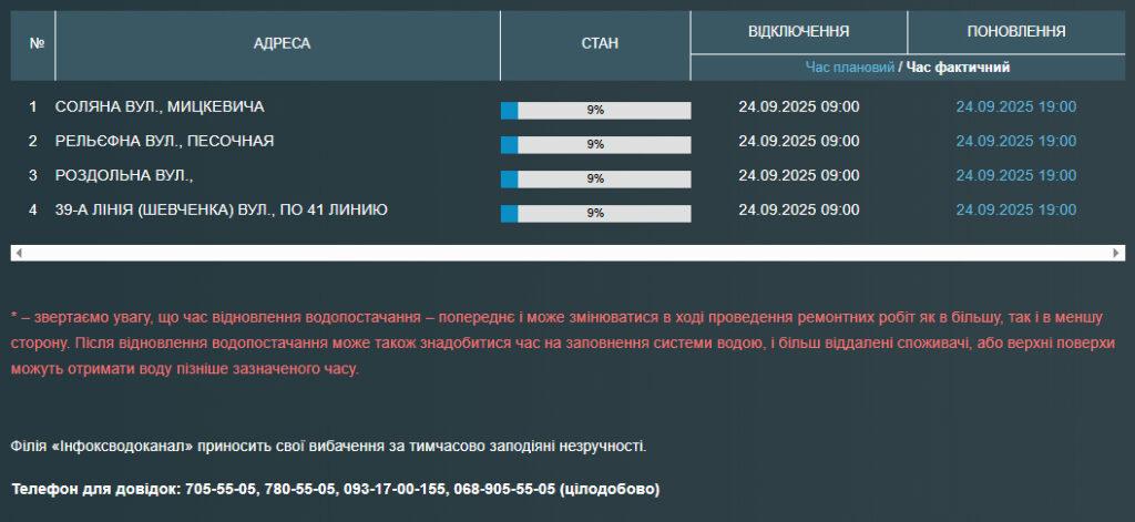 Частина одеситів залишилася без води