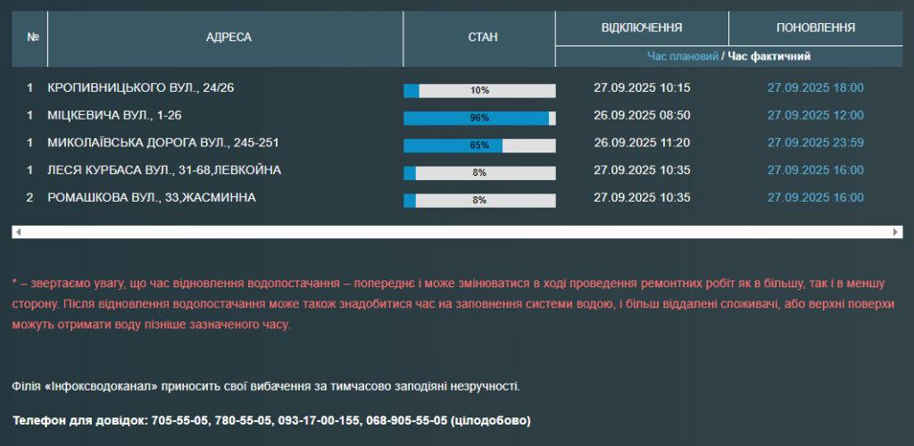 Частина одеситів залишилася без води через аварії