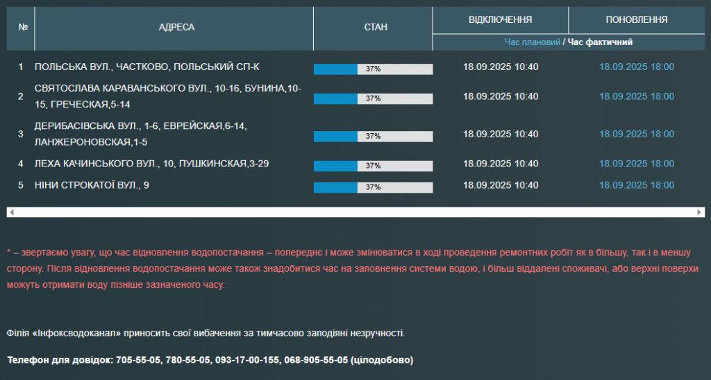 Частина центру Одеси залишилася без води