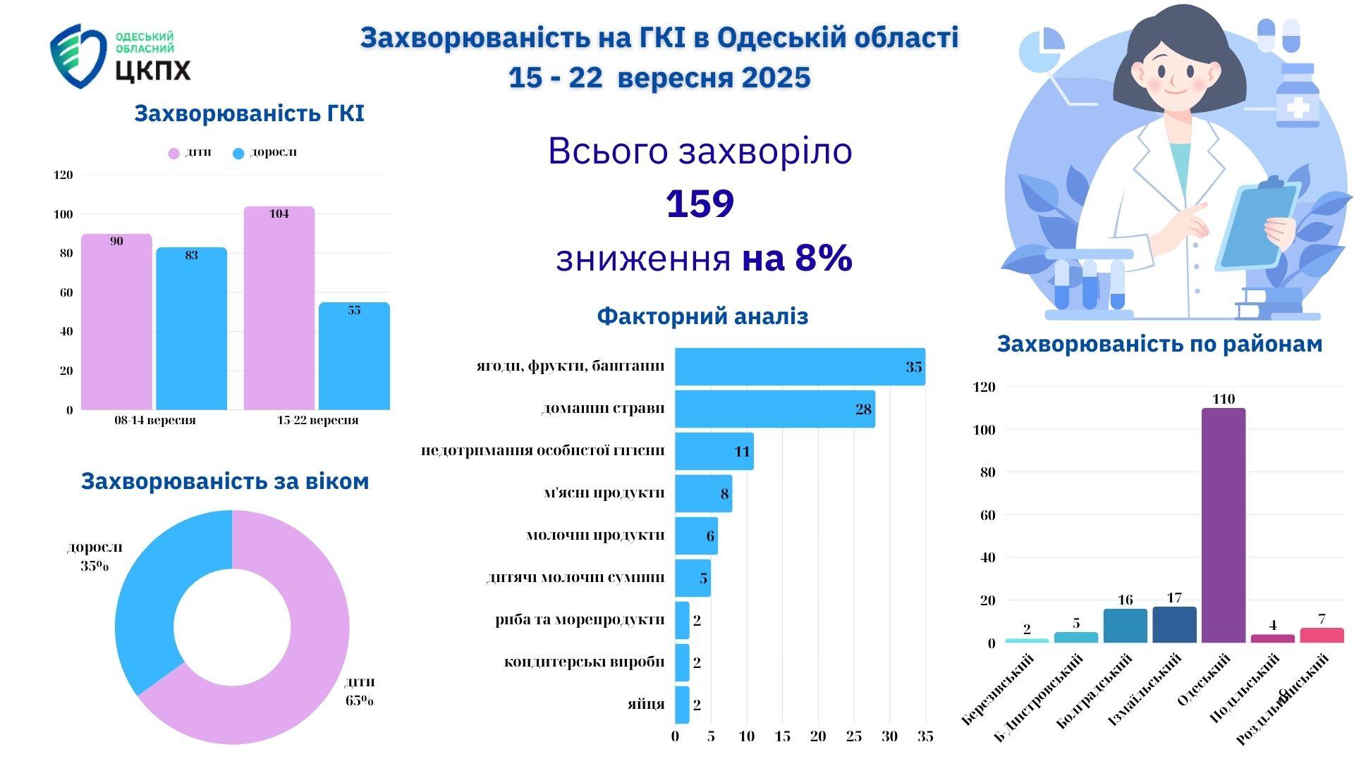 ГРВІ, кишкові інфекції та підозра на хворобу Лайма: як змінилась епідситуація на Одещині за тиждень