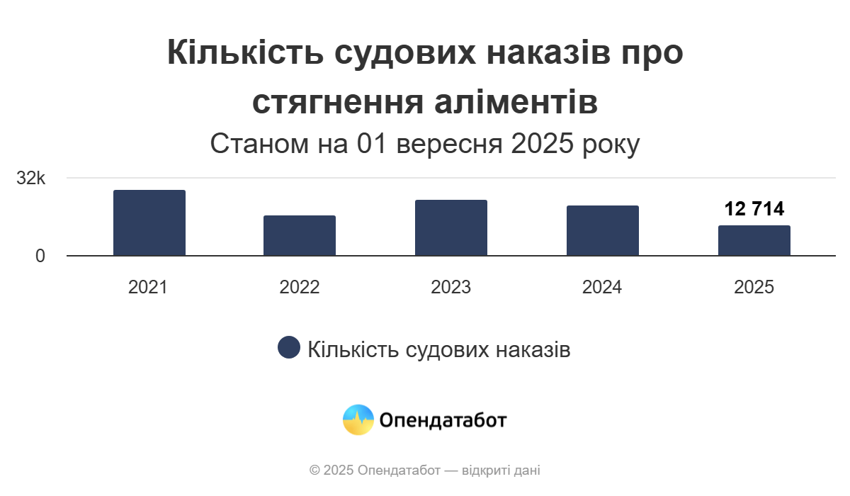 Одесская область заняла второе место среди регионов по количеству судебных приказов на алименты