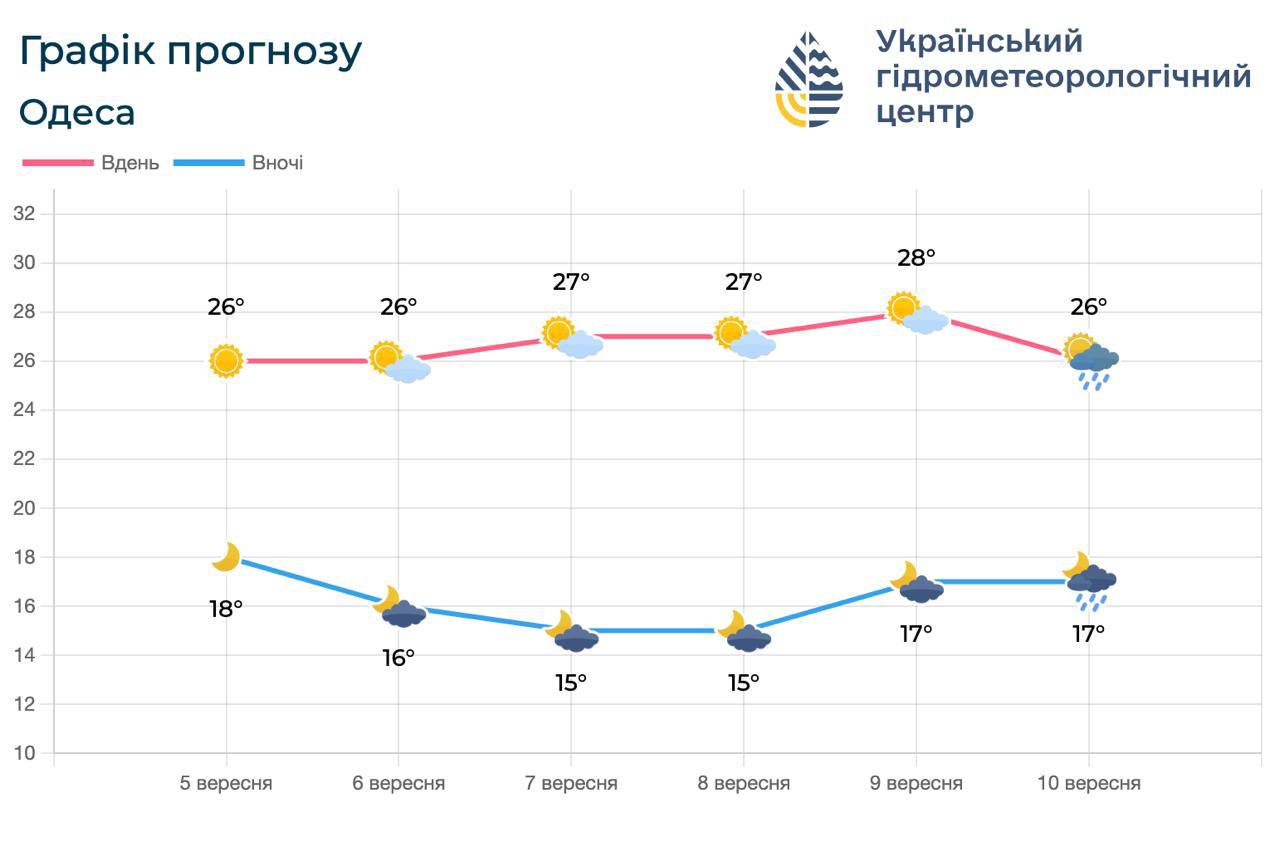 Антициклон Nina забезпечує комфортну погоду на Одещині та узбережжі