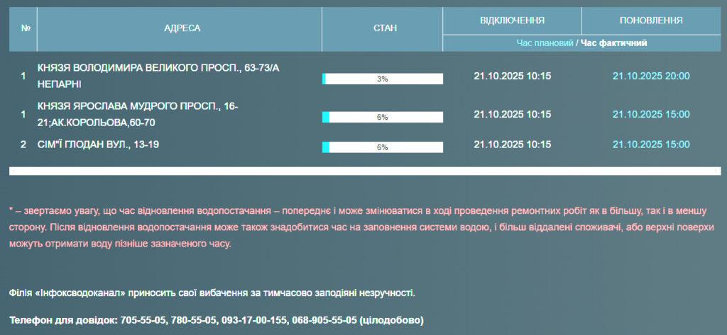Жители ряда одесских улиц и проспектов остались без воды