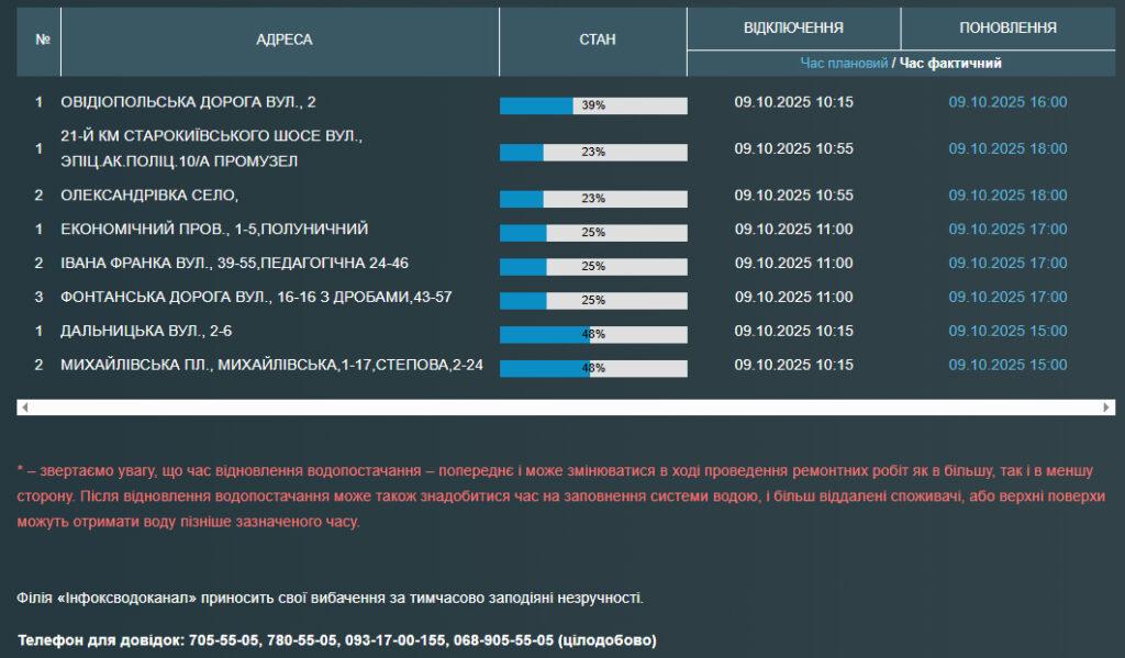 Жители Одессы и пригорода остались без воды